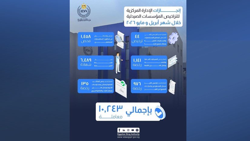 هيئة الدواء المصرية تستعرض حصاد إنجازات تراخيص المؤسسات الصيدلية خلال شهري أبريل ومايو ٢٠٢٦
