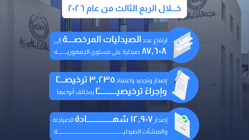 جهود هيئة الدواء المصرية في تعزيز منظومة تراخيص المؤسسات الصيدلية خلال الربع الثالث من عام ٢٠٢٦